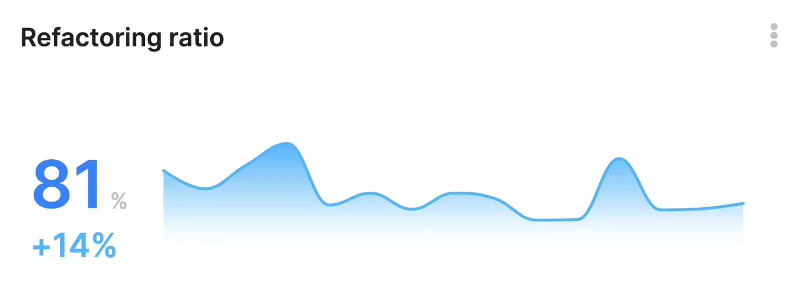 Refactoring vs New Work