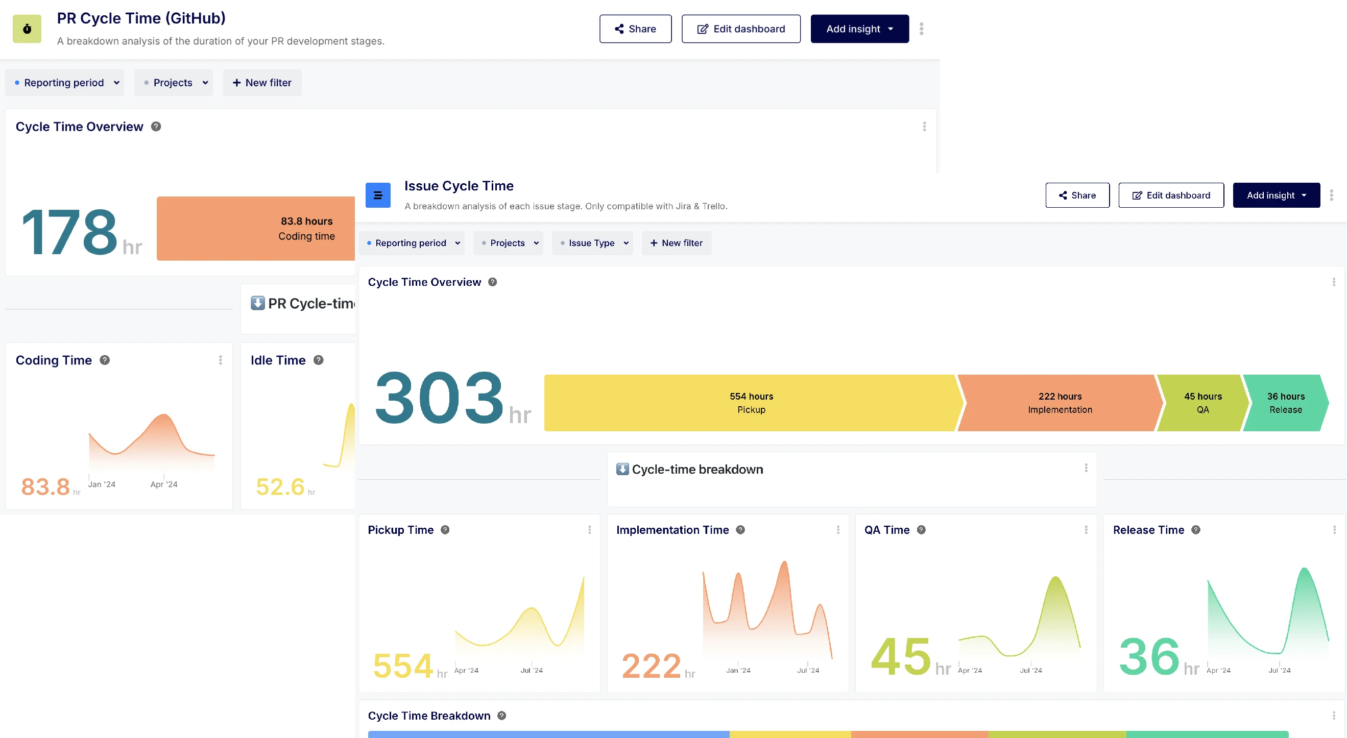 Jira chart showing the cycle time for each issue development'