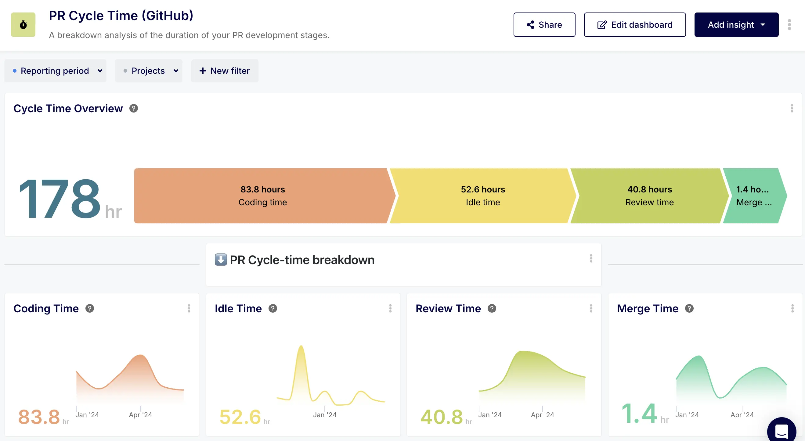 Pull Request Cycle Time