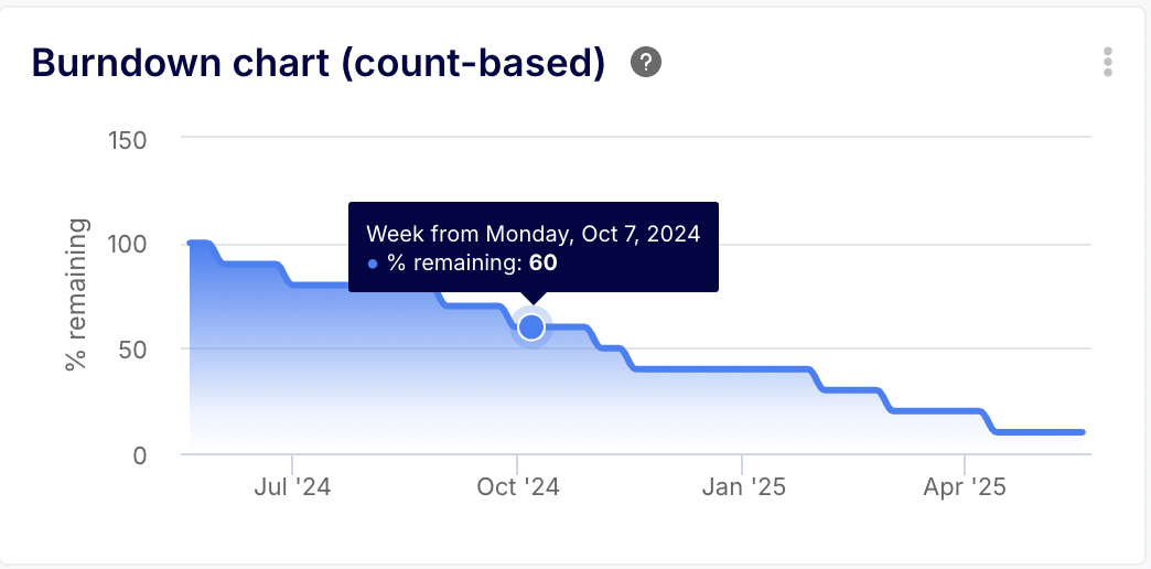 Burndown Chart