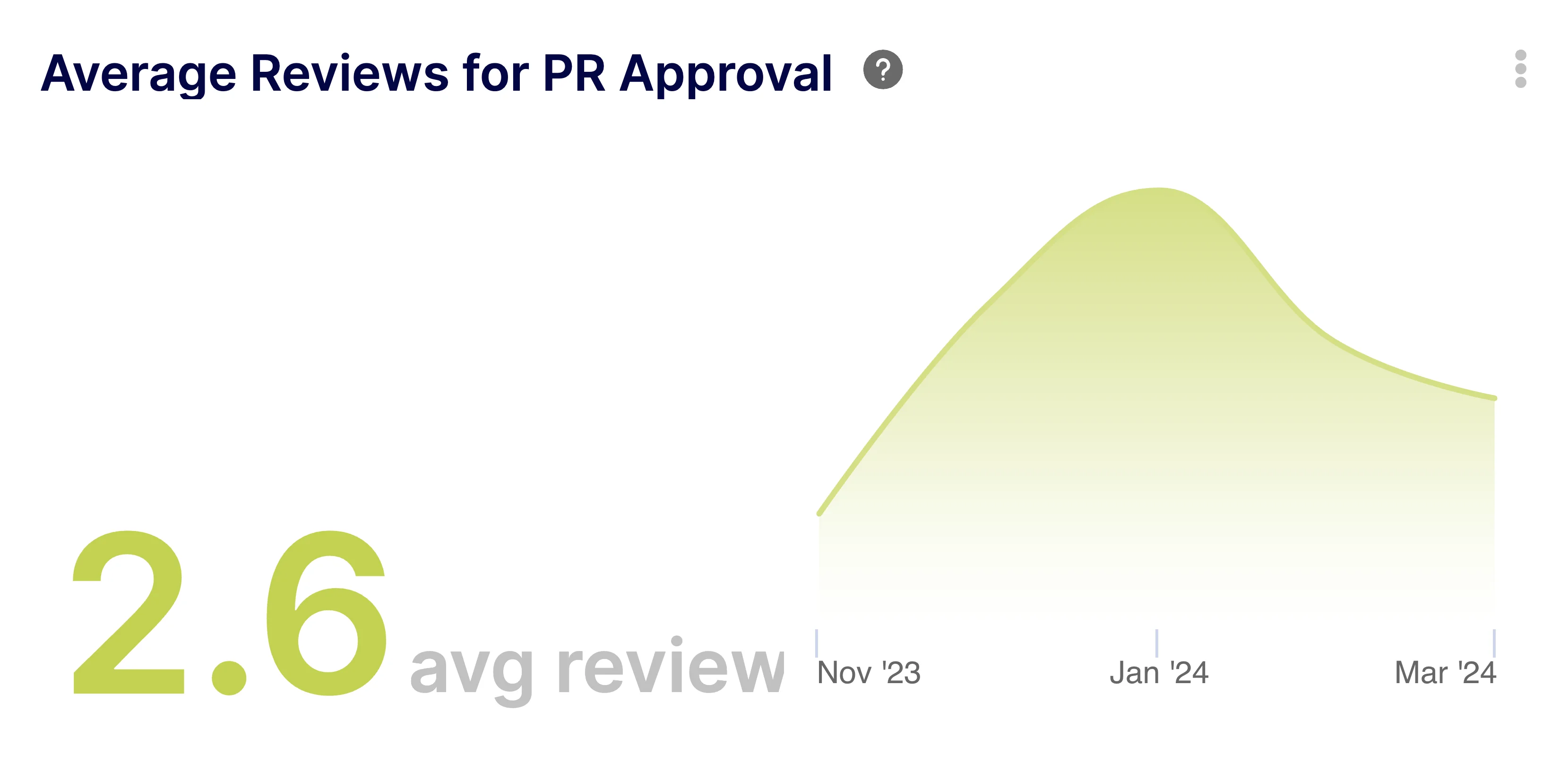 Code Review Analysis