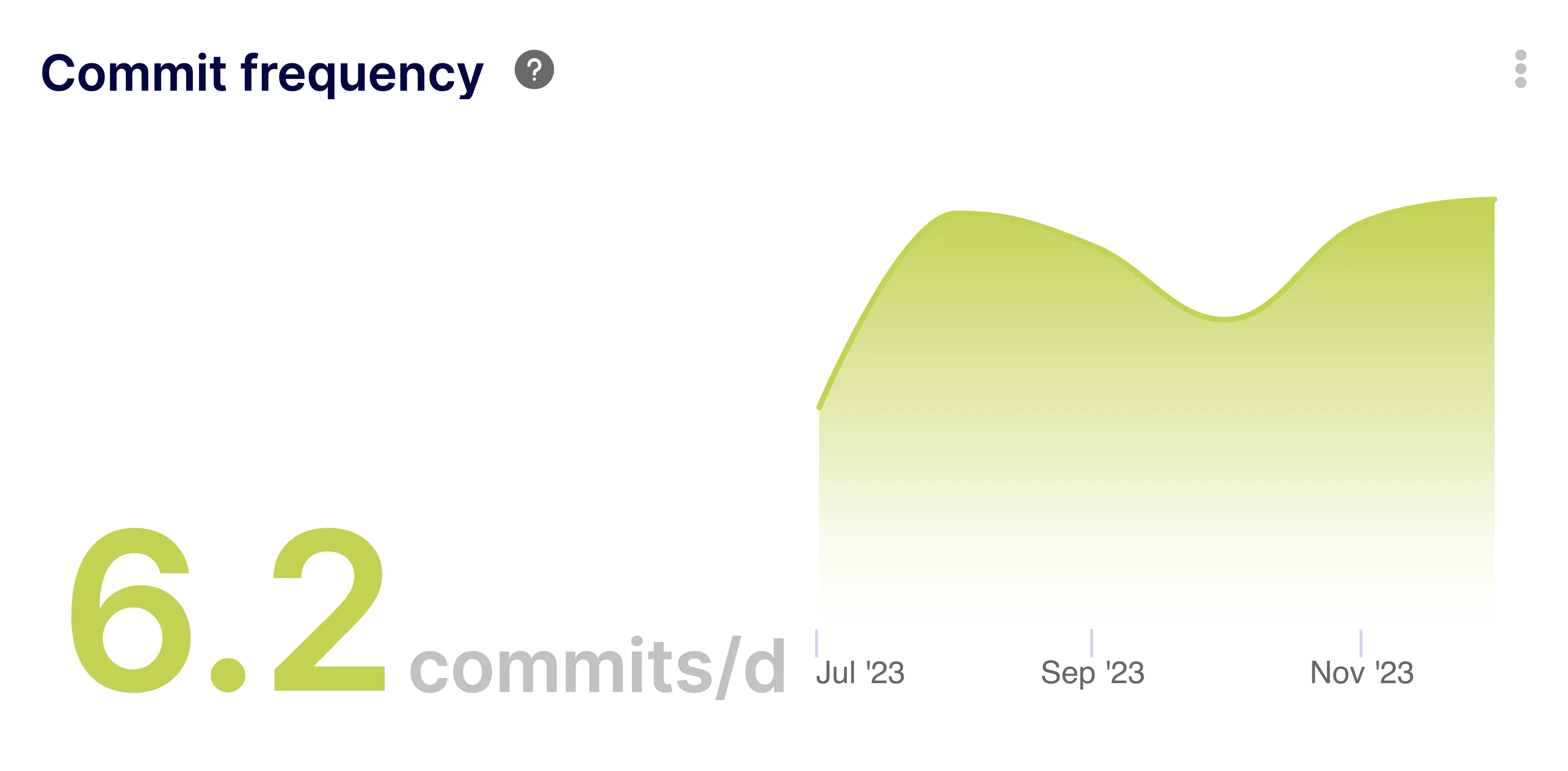 Commit Frequency
