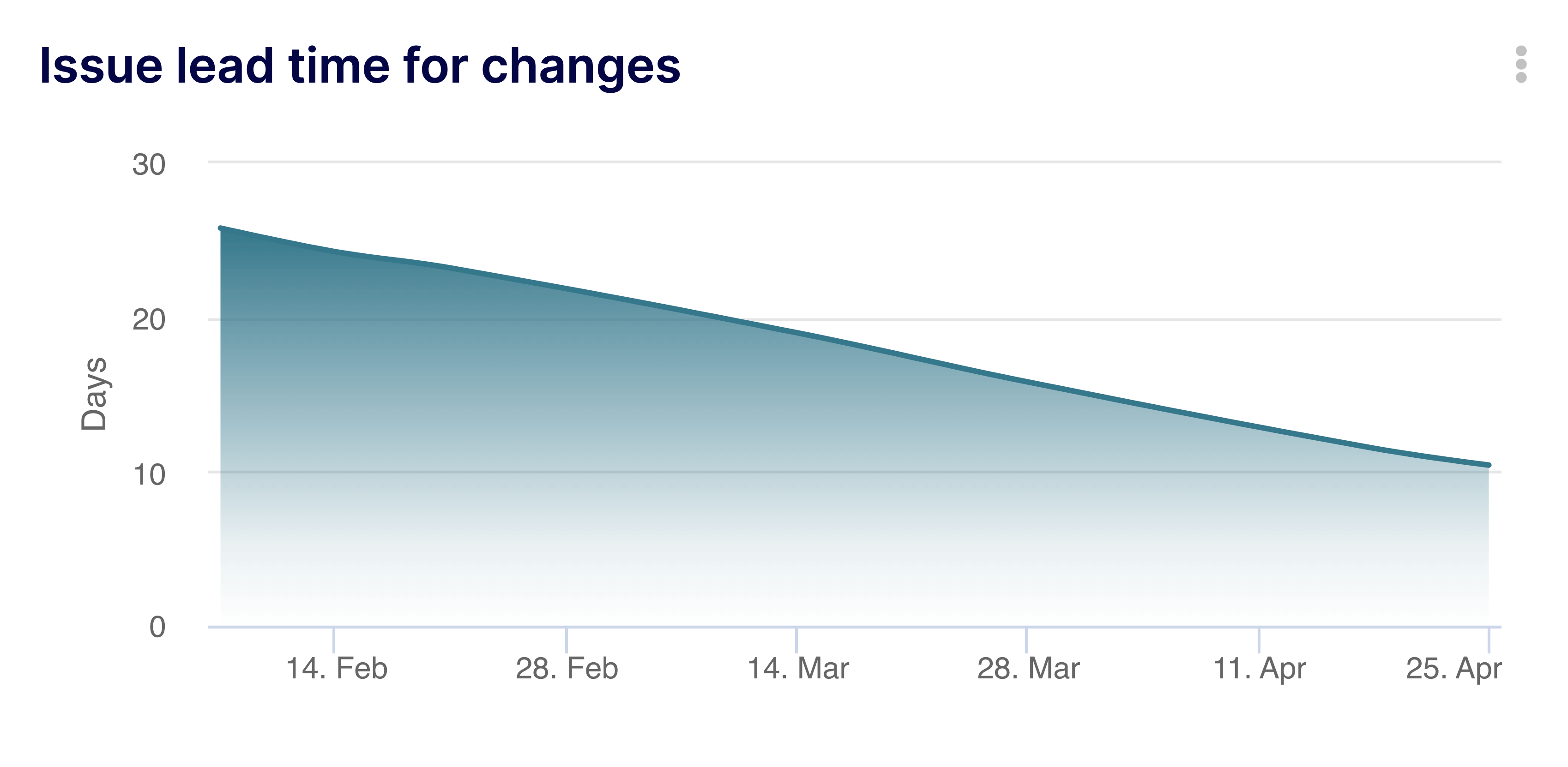Lead Time for Changes - Issues Metric