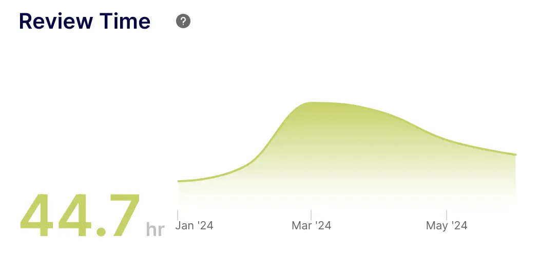 Pull Request Review Time