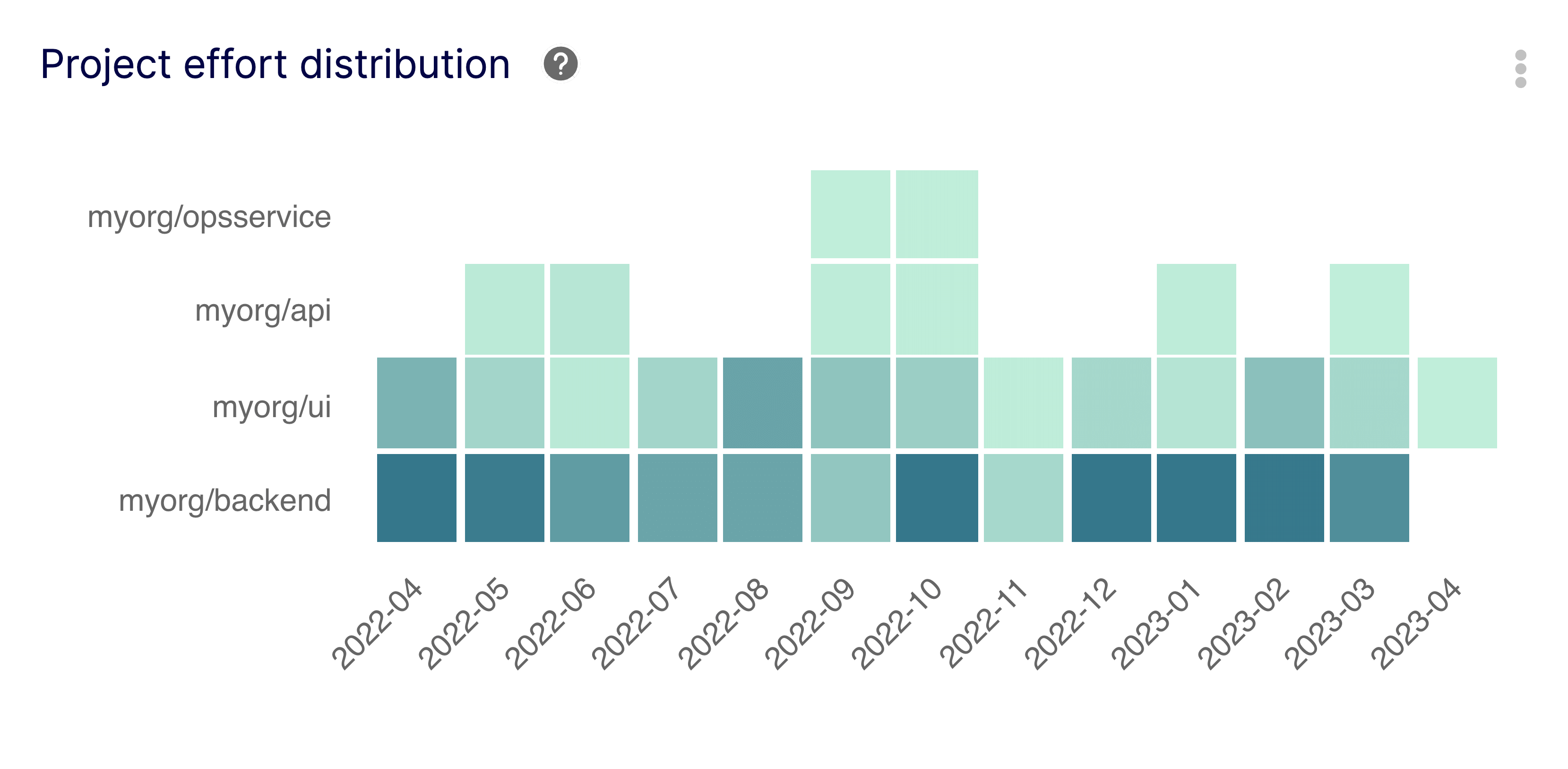 Project Effort Distribution