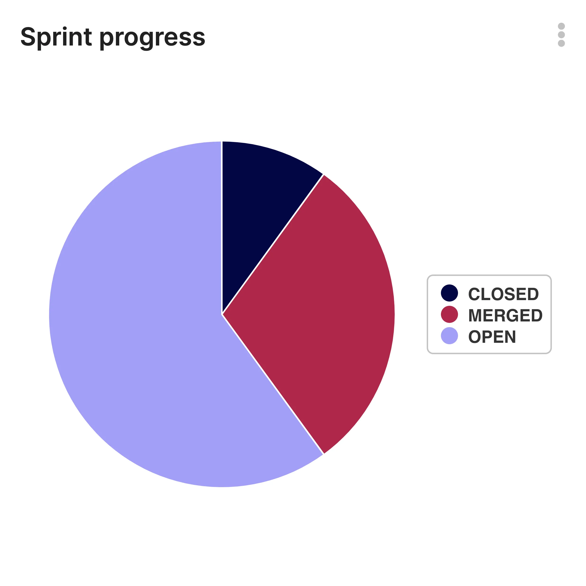 Sprint Progress Chart Metric